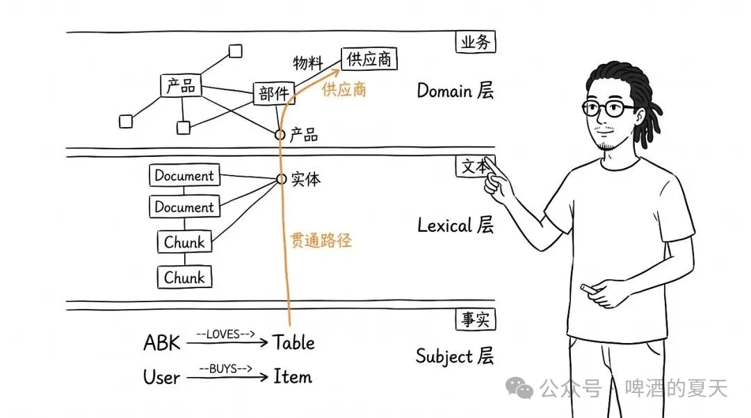 Domain / Lexical / Subject 三层图 + 从 Document 沿贯通路径追到 Supplier