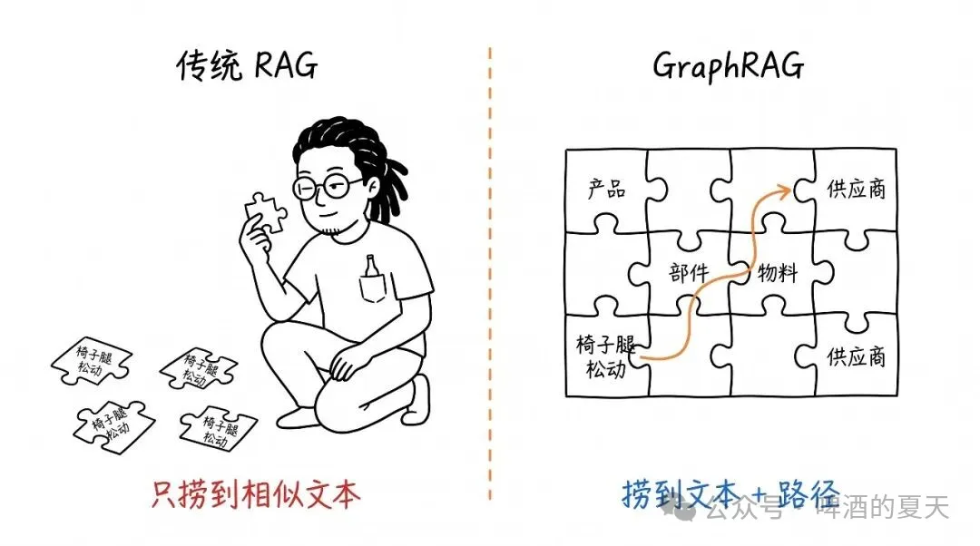 传统 RAG 只召回相似文本片段，GraphRAG 同时召回文本和结构化路径