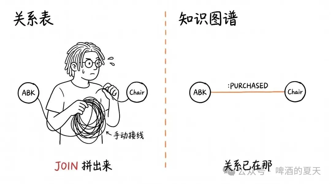关系表里"关系"是 JOIN 时拼出来的实现细节，图里"关系"是一等数据