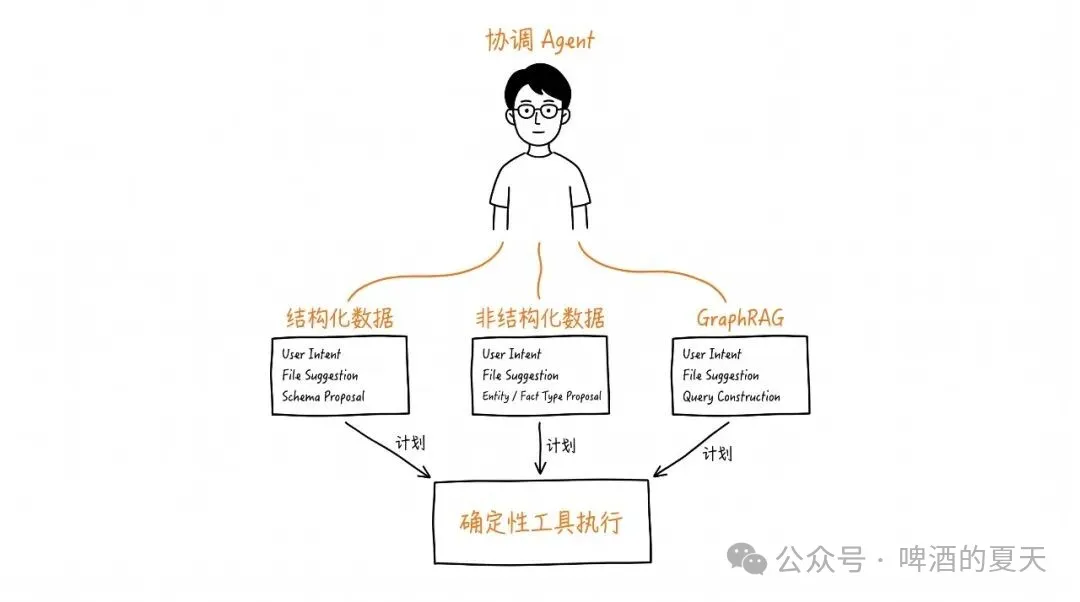 顶层协调 Agent 分发任务到三条工作流，最终由确定性工具按计划执行