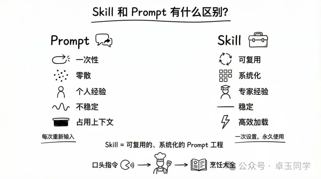 Skill和Prompt有什么区别