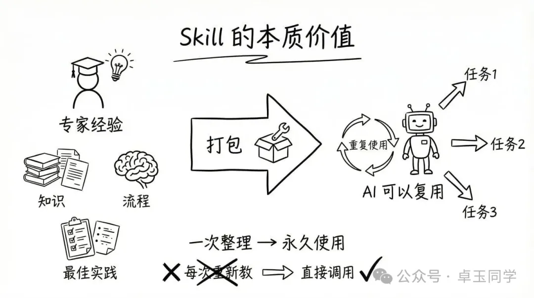 Skill的本质价值