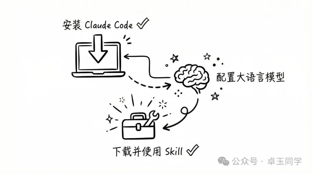 Skills使用三步骤-手绘草图
