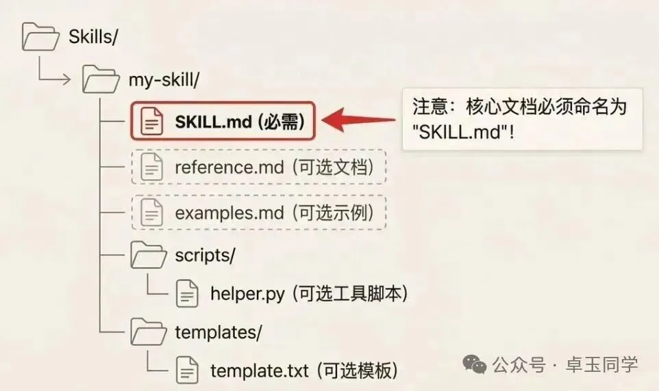 Skill文件夹结构