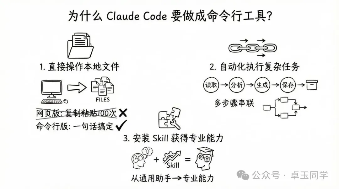 为什么Claude Code要做成命令行工具