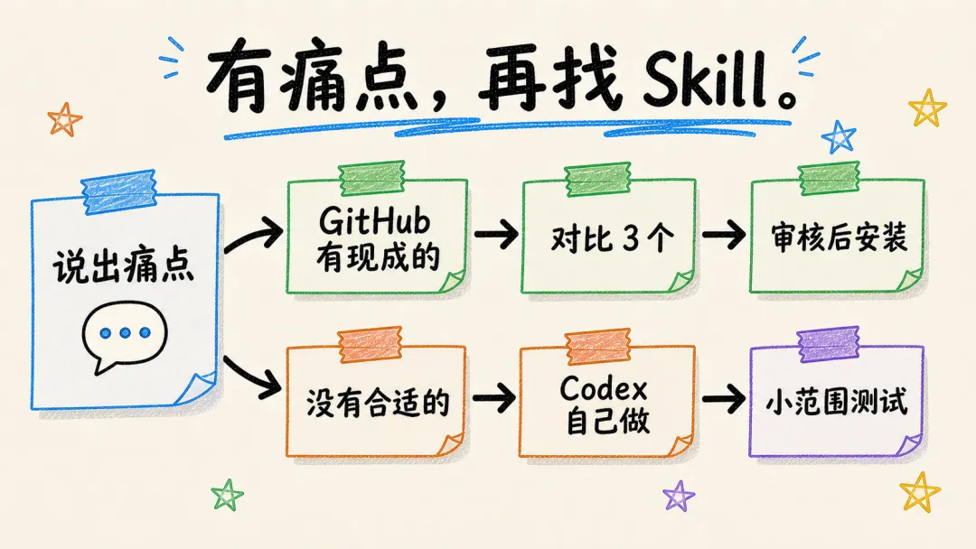 Skill 双路线图