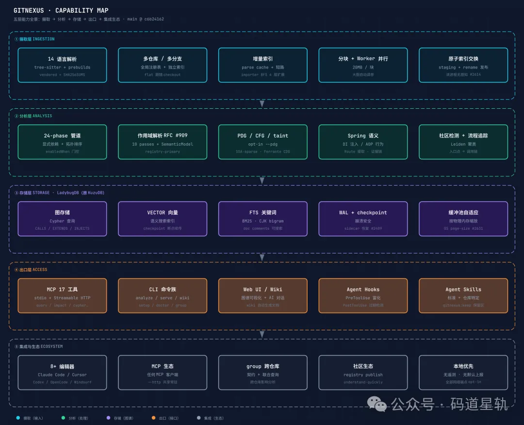 GitNexus 五层能力全景：摄取（14 语言/多仓库/增量/原子交换）→ 分析（24-phase/作用域解析/PDG/Spring/社区检测）→ 存储（LadybugDB 图+VECTOR+FTS）→ 出口（MCP 17 工具/CLI/Web UI/Hooks/Skills）→ 集成（编辑器/MCP 生态/group 跨仓库）