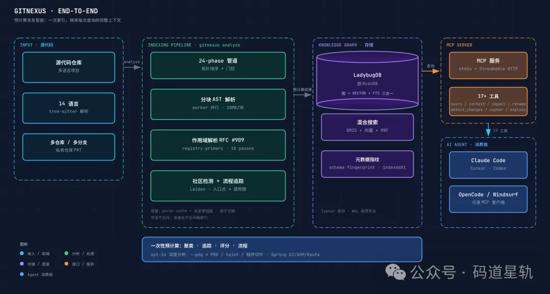 GitNexus 端到端架构：源代码经 24 阶段索引管道（解析/作用域/社区检测/流程追踪）写入 LadybugDB 知识图谱，MCP 17+ 工具消费图谱向 AI Agent 提供完整上下文