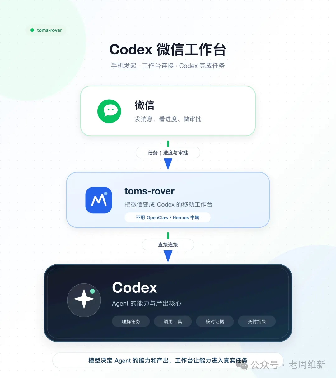 Codex 微信工作台：手机控制，电脑执行