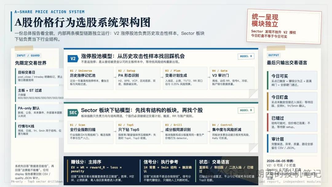 A股价格行为选股系统架构图